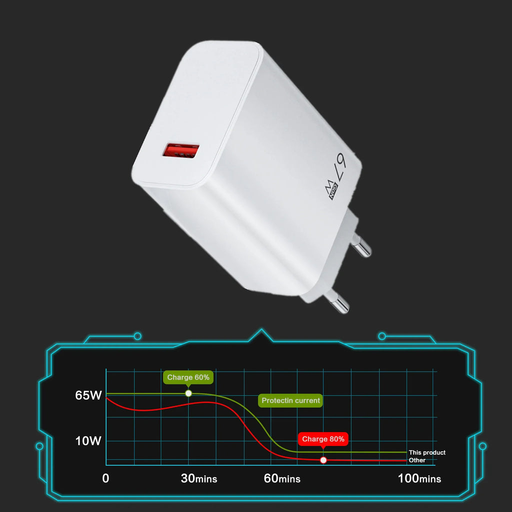 USB C Charger Block 67W Fast Charging Wall Charger Type C Power Adapter PD QC 3.0 Quick Charge Plug for Xiaomi Poco X6 Pro X5 F5 Mi 14 13 12S Redmi K60 K50 Samsung Galaxy iPhone iPad — EU US UK Plug